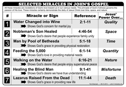 7 Miracles in John
