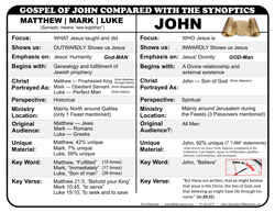 John - Synoptic Differences