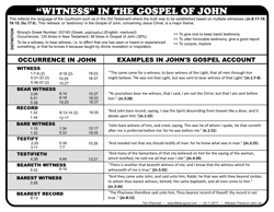 Witness Theme in John