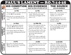 Paul's Lament (Ro.7:14-25)