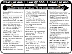 Wrath-Law-Grace (Ro.1:18)
