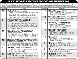 Hebrews Key Words