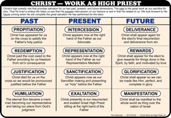 Christ Work as High Priest