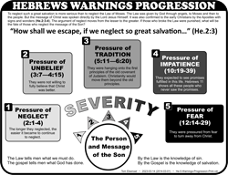 Warnings Progression (He.12:14-29)