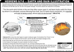 Earth and Rain (He.6:7-8)