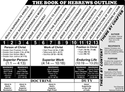 Hebrews Outline