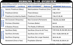 Hebrews 7-10 Overview