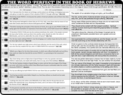 “Perfect” in Hebrews