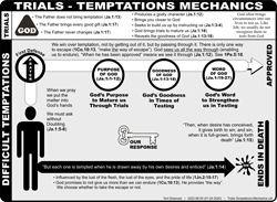 Trials-Temptations-Mechanics