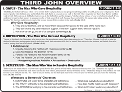 3 John Overview