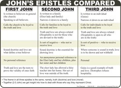 John's Epistles Compared