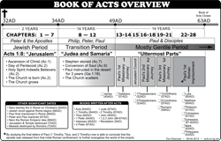 Book of Acts Overview