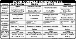 Gospels Comparative