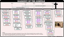 NT Gospels Harmony