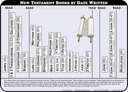 NT Book Dates