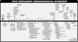 NT Chronological Overview