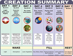 Creation Summary