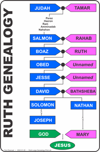 Ruth Large Genealogy