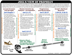 Joel View of Prophecy