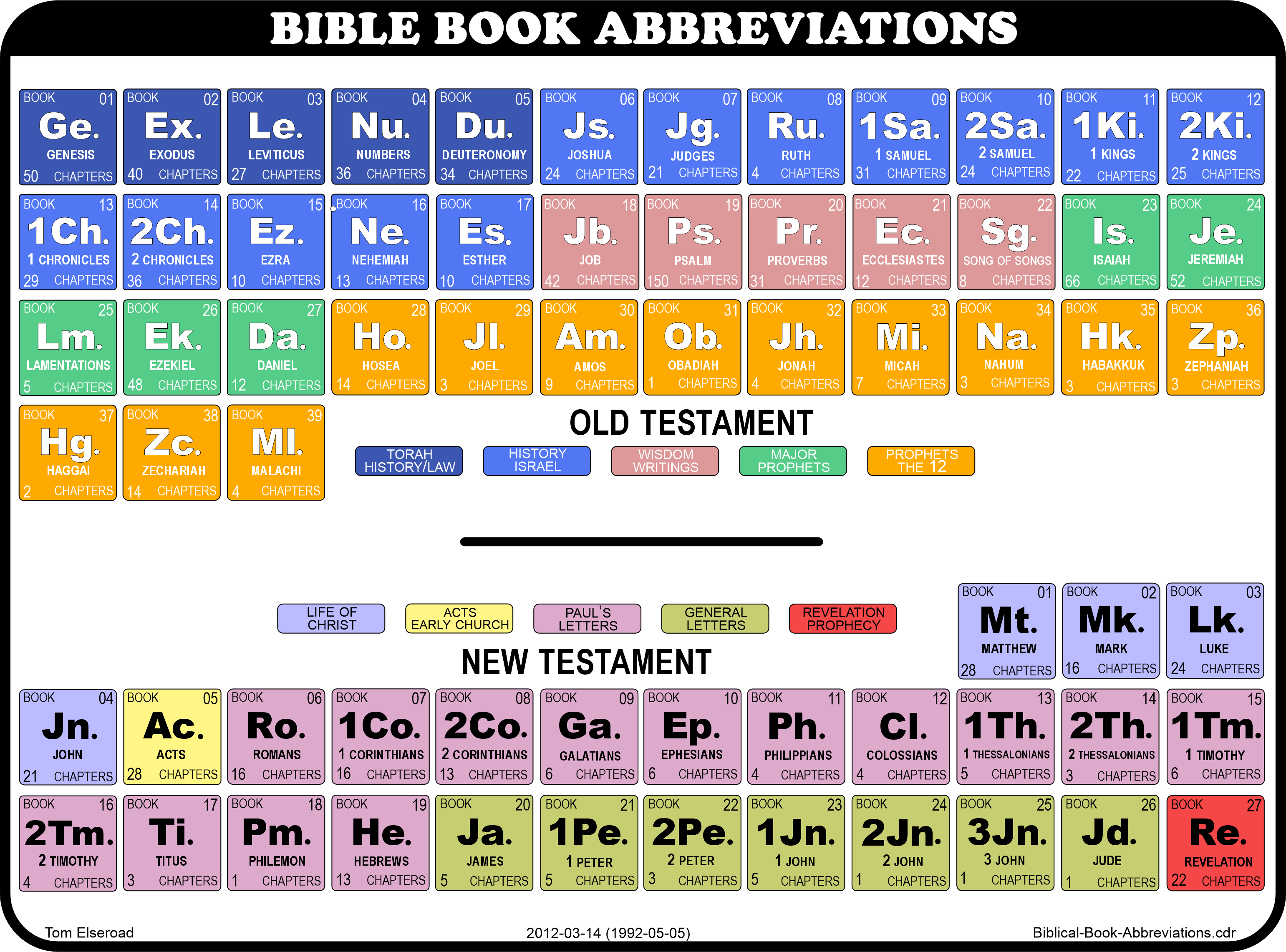 Bible Book Abbreviations