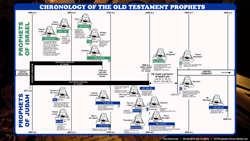 Old Testament Prophets Chronology