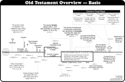 Old Testament Simple Overview
