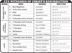 Eye Witnesses of Christ's Resurrection	