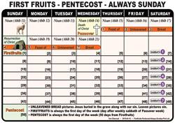 Firstfruits-Pentecost Always Sunday