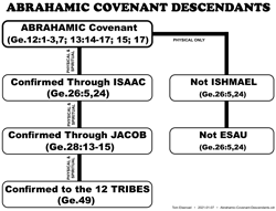 Abrahamic Covenant Descendants
