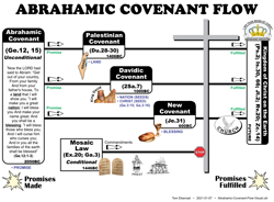 Abrahamic Covenant Flow