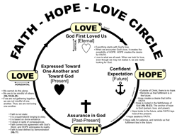 Faith Hope Love Circle