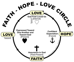 Faith Hope Love Circle 2