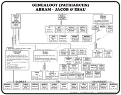 Genealogy Genesis Patriarchs