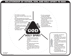 Relationship of Father, Son, and Holy Spirit to Man