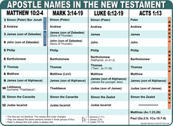 Apostles Names