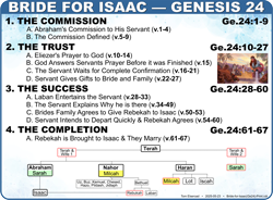 Bride for Isaac (Ge.24)