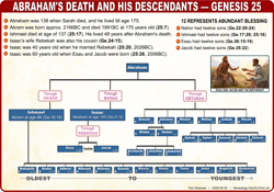 Genealogy (Ge.25)