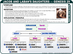 Laban's Daughters (Ge.29)