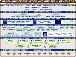 Esau-Edom (Ge.36)