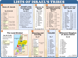 Israel Tribes