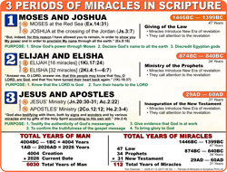 3 Periods of Miracles in Scripture